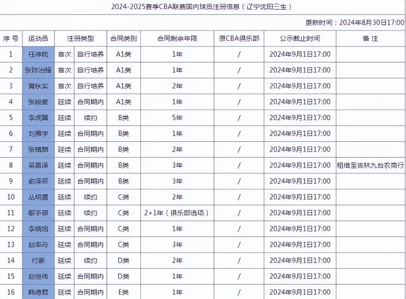 辽篮俱乐部, 投篮命中率