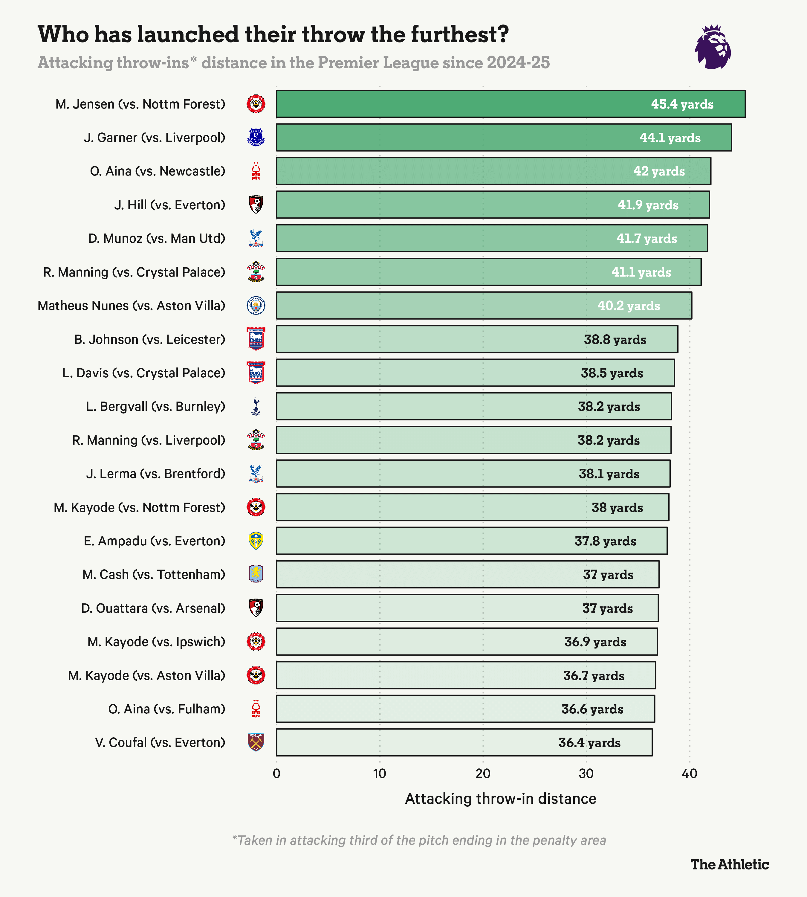 初期出现了, 箱里, 球掷入禁区 初期出现了, 箱里, 球掷入禁区